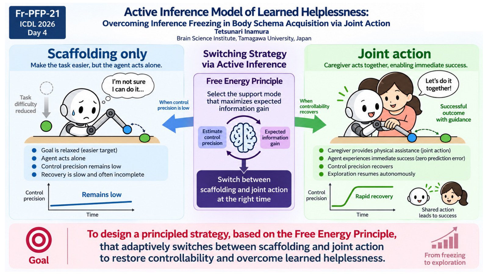 ICDL 2026 フラッシュトーク用スライド。左はスキャフォールディングのみ、右は養育者との共同行為、中央は自由エネルギー原理による支援モードの切り替え戦略を示す。